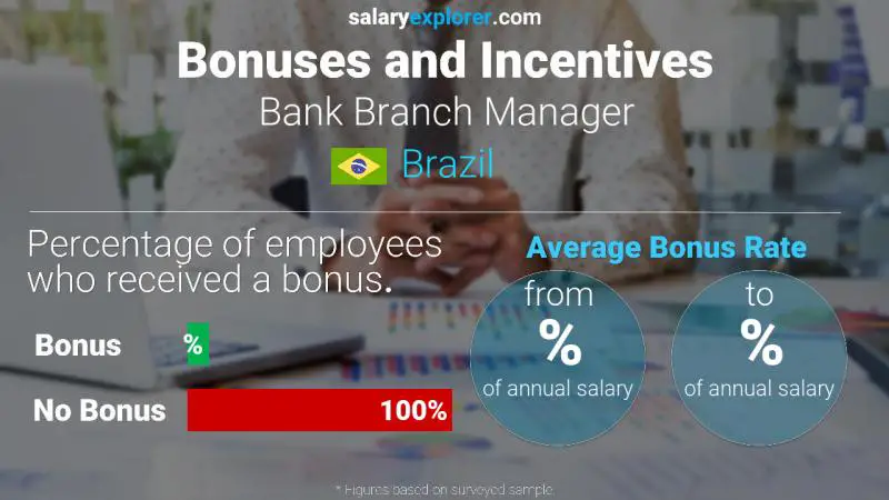 Annual Salary Bonus Rate Brazil Bank Branch Manager