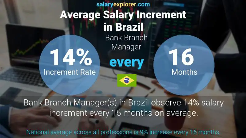 Annual Salary Increment Rate Brazil Bank Branch Manager