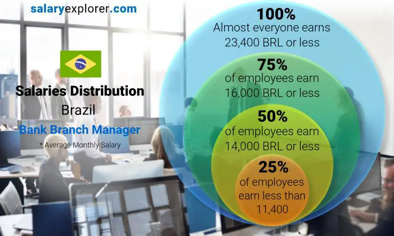 Median and salary distribution Brazil Bank Branch Manager monthly