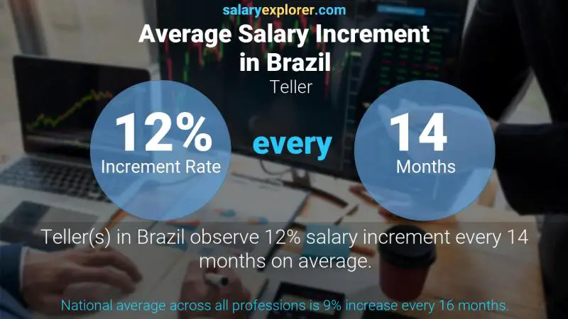 Annual Salary Increment Rate Brazil Teller