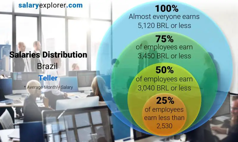 Median and salary distribution Brazil Teller monthly