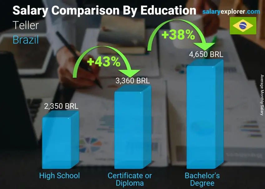 Salary comparison by education level monthly Brazil Teller