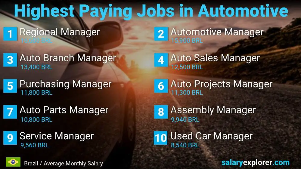 Best Paying Professions in Automotive / Car Industry - Brazil