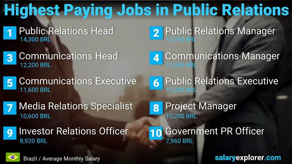 Highest Paying Jobs in Public Relations - Brazil