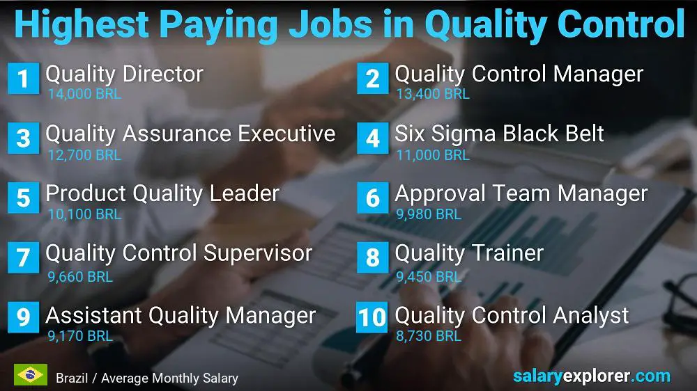 Highest Paying Jobs in Quality Control - Brazil