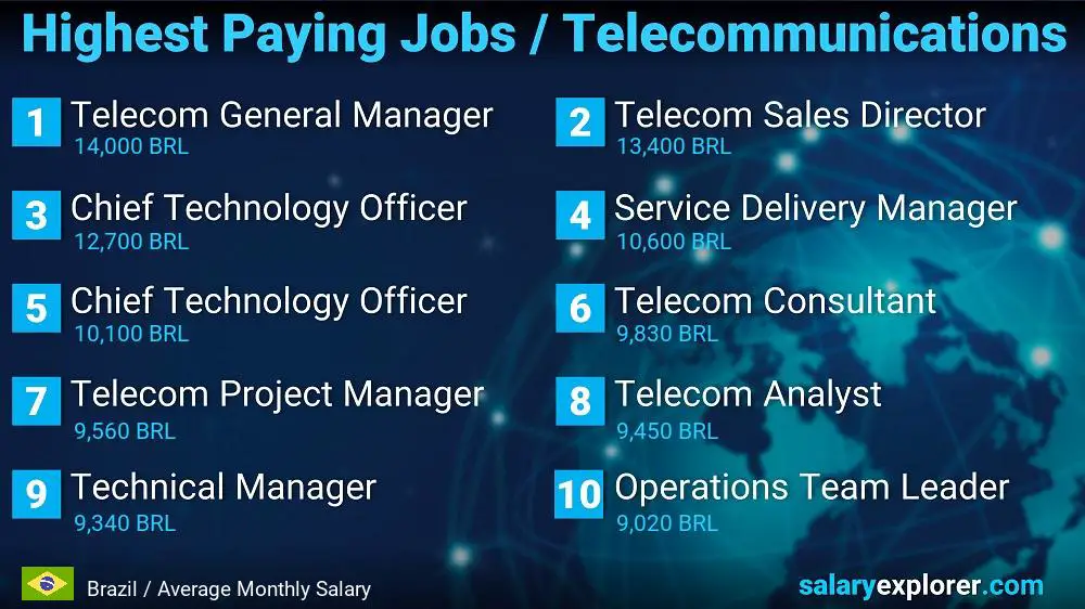 Highest Paying Jobs in Telecommunications - Brazil