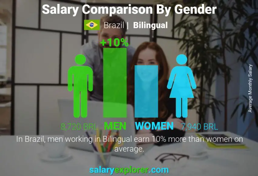 Salary comparison by gender Brazil Bilingual monthly