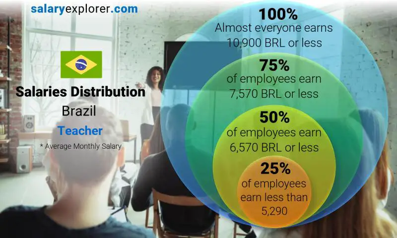 Median and salary distribution Brazil Teacher monthly