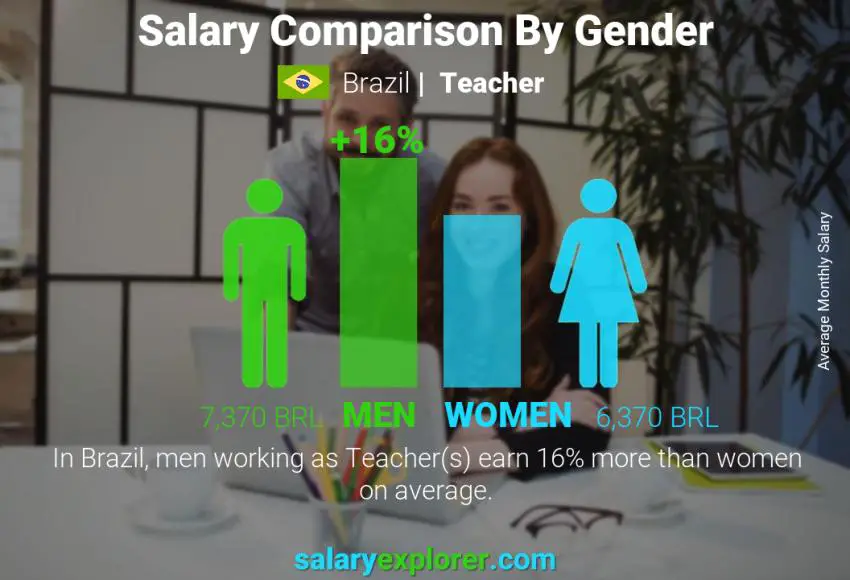Salary comparison by gender Brazil Teacher monthly