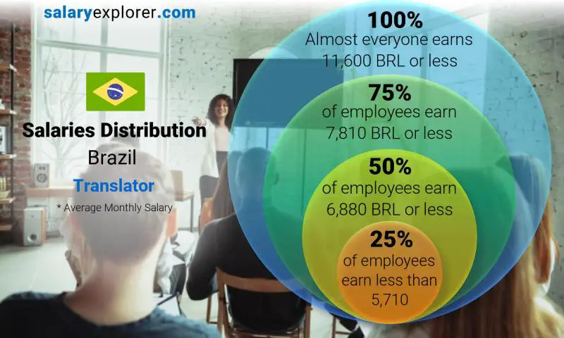 Median and salary distribution Brazil Translator monthly