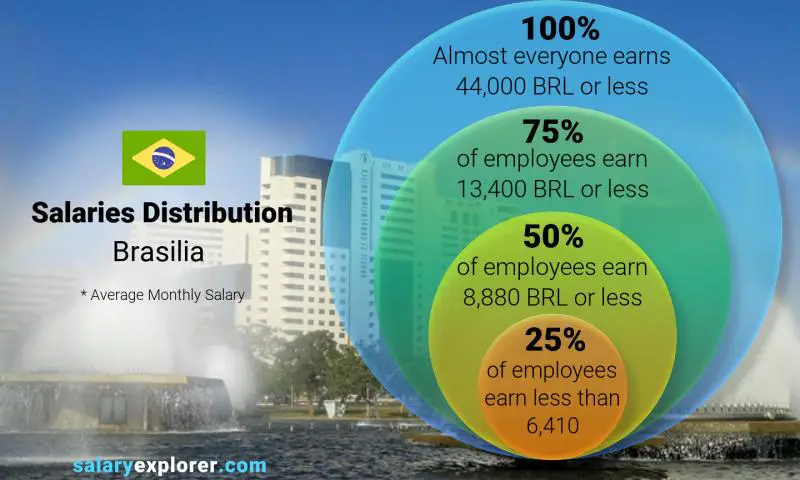 Median and salary distribution Brasilia monthly