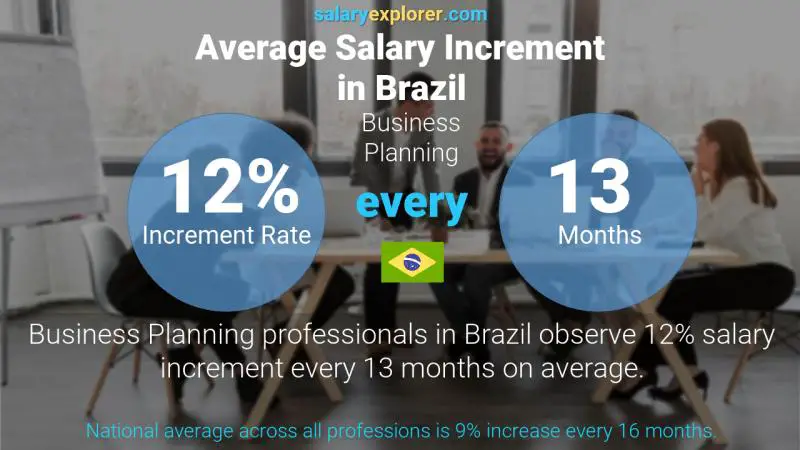 Annual Salary Increment Rate Brazil Business Planning