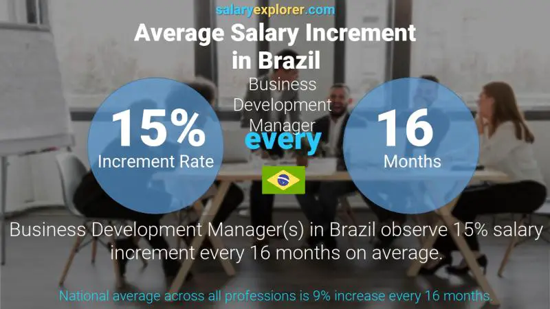 Annual Salary Increment Rate Brazil Business Development Manager