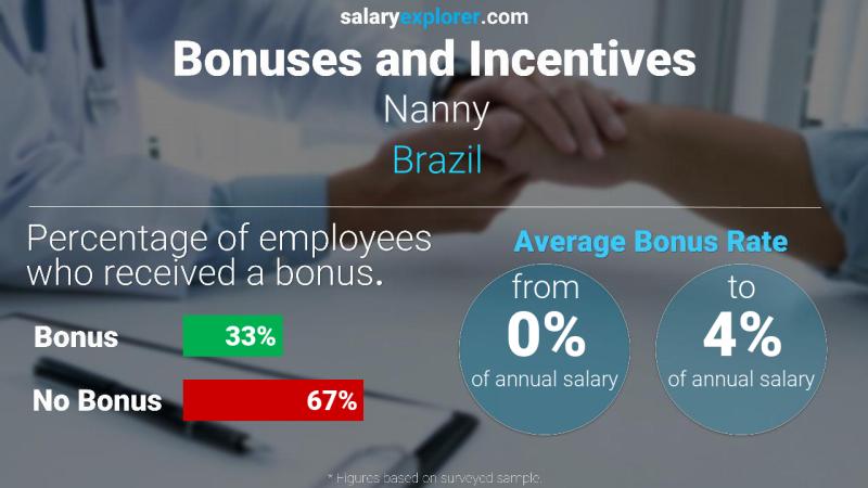 Annual Salary Bonus Rate Brazil Nanny