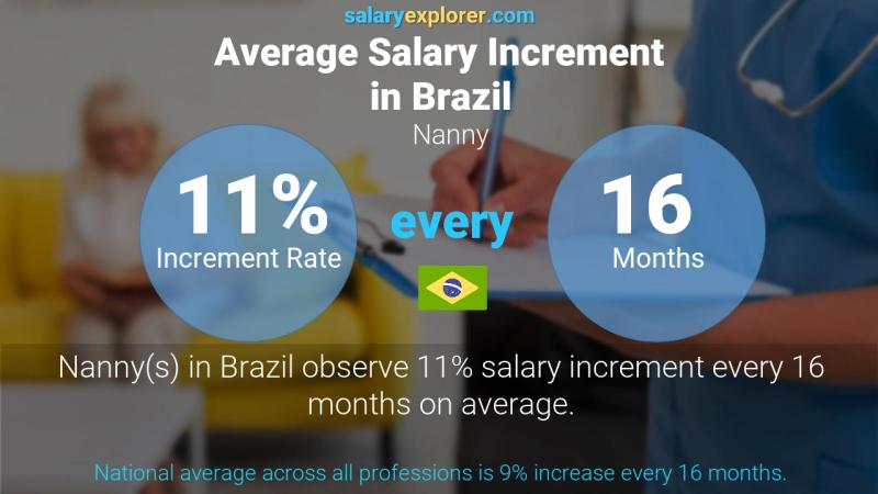 Annual Salary Increment Rate Brazil Nanny
