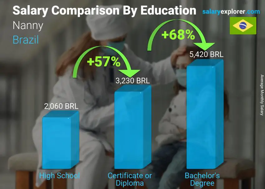 Salary comparison by education level monthly Brazil Nanny