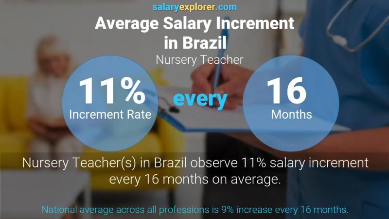 Annual Salary Increment Rate Brazil Nursery Teacher