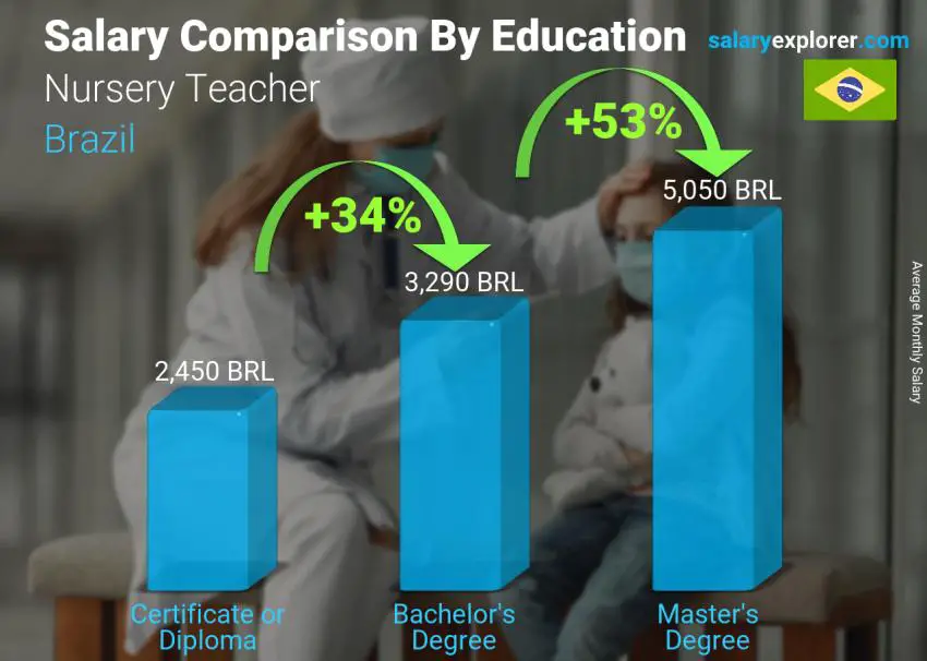 Salary comparison by education level monthly Brazil Nursery Teacher