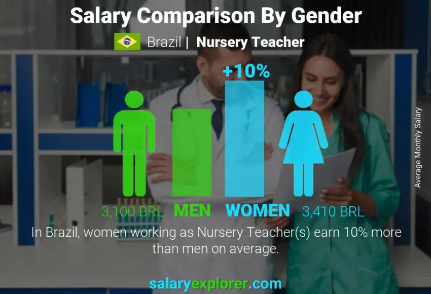 Salary comparison by gender Brazil Nursery Teacher monthly