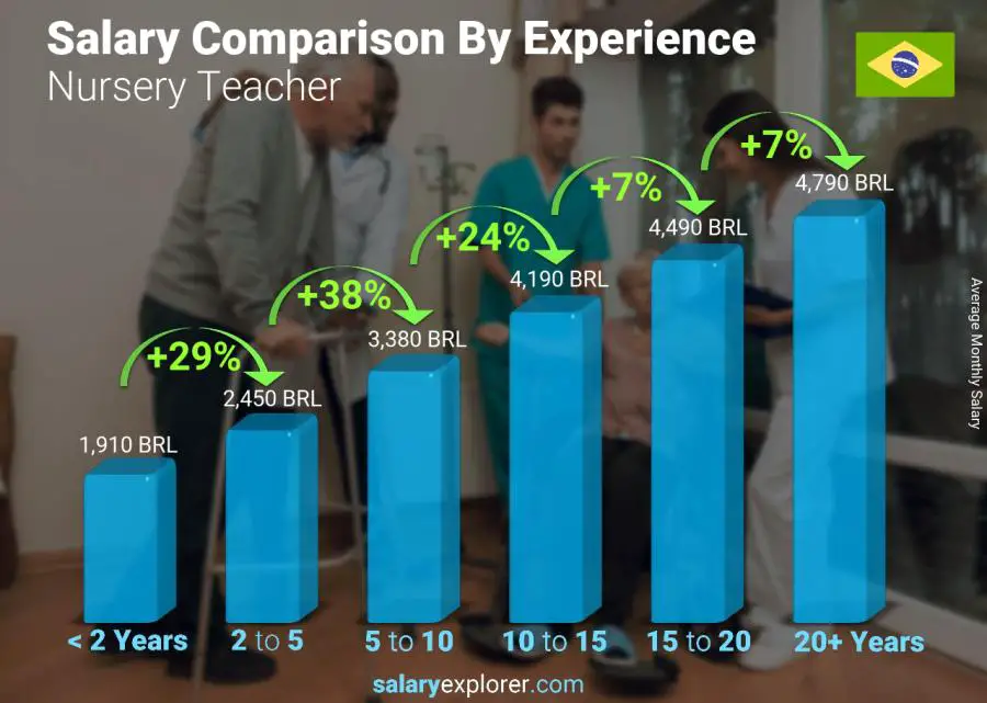 Salary comparison by years of experience monthly Brazil Nursery Teacher