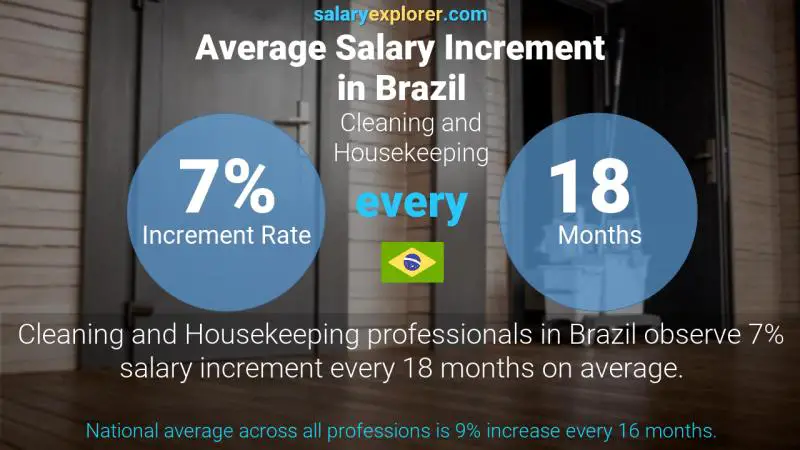 Annual Salary Increment Rate Brazil Cleaning and Housekeeping