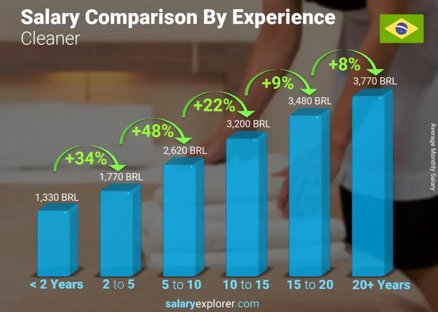 cleaner-average-salary-in-brazil-2022-the-complete-guide