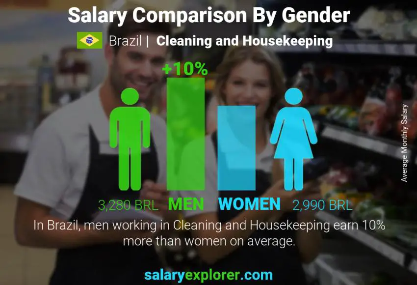 Salary comparison by gender Brazil Cleaning and Housekeeping monthly