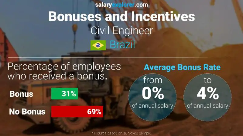Annual Salary Bonus Rate Brazil Civil Engineer
