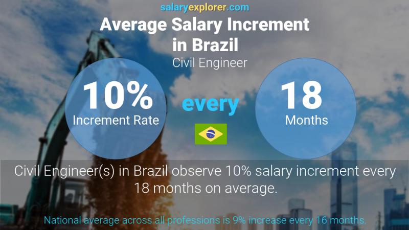 Annual Salary Increment Rate Brazil Civil Engineer