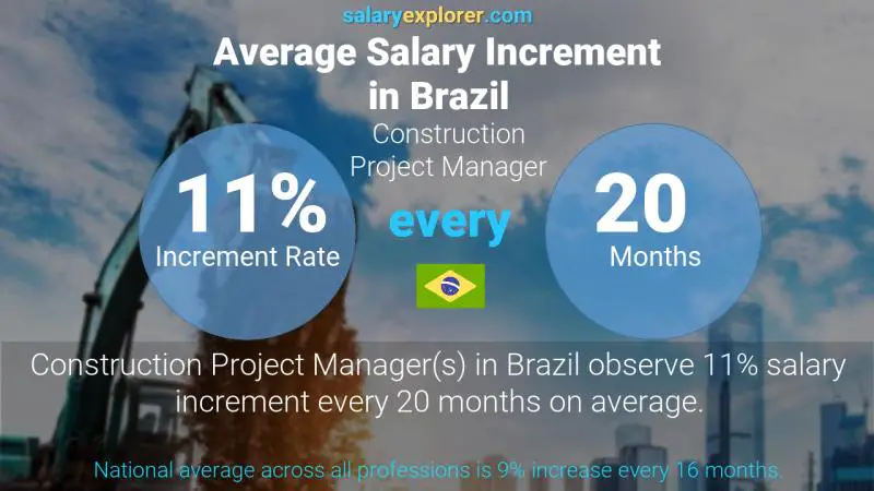 Annual Salary Increment Rate Brazil Construction Project Manager