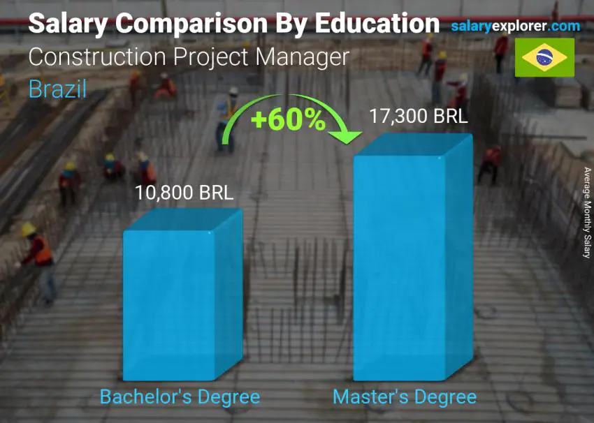 Salary comparison by education level monthly Brazil Construction Project Manager