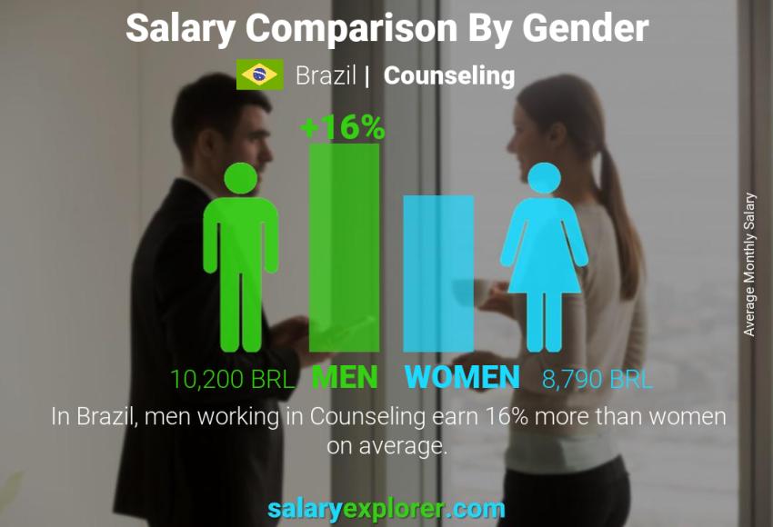 Salary comparison by gender Brazil Counseling monthly