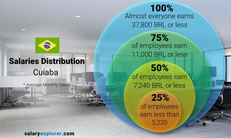 Median and salary distribution Cuiaba monthly