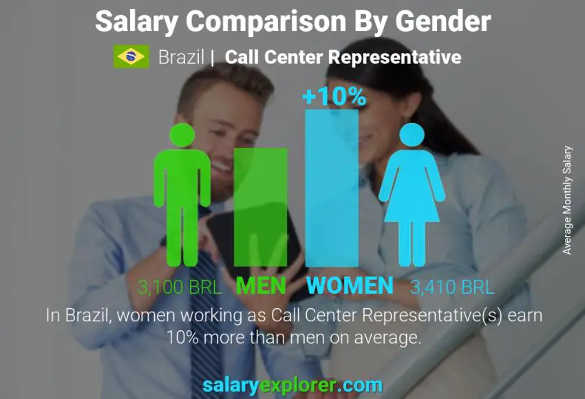 Salary comparison by gender Brazil Call Center Representative monthly