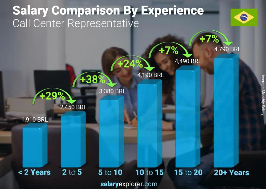 Salary comparison by years of experience monthly Brazil Call Center Representative