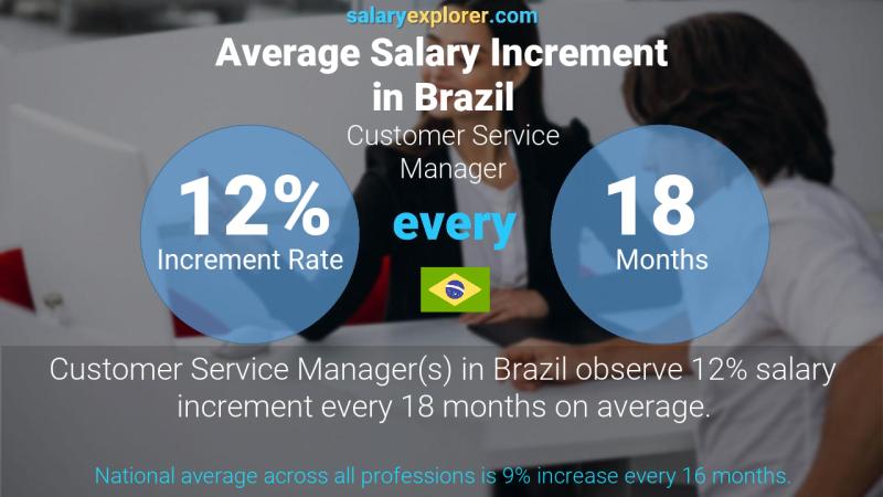 Annual Salary Increment Rate Brazil Customer Service Manager