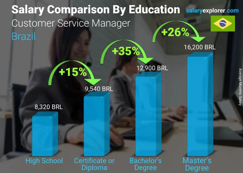 Salary comparison by education level monthly Brazil Customer Service Manager