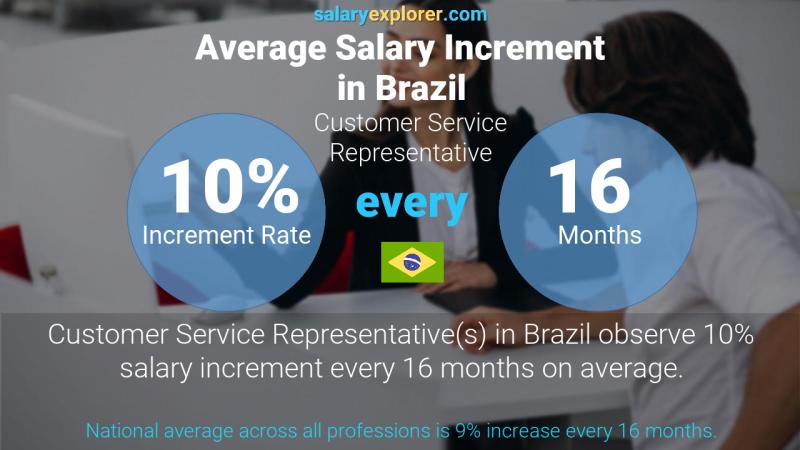 Annual Salary Increment Rate Brazil Customer Service Representative