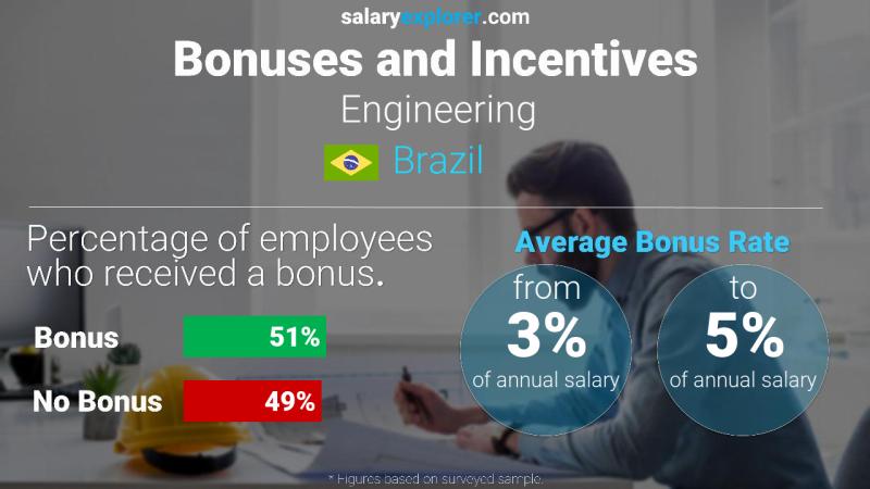 Annual Salary Bonus Rate Brazil Engineering