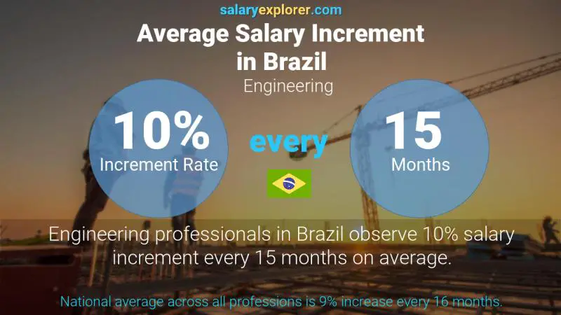 Annual Salary Increment Rate Brazil Engineering