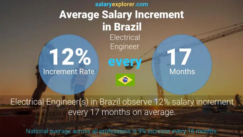 Annual Salary Increment Rate Brazil Electrical Engineer