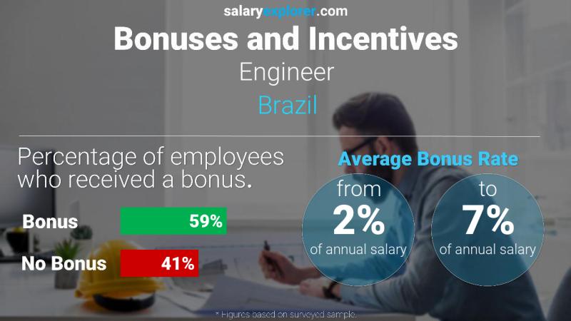 Annual Salary Bonus Rate Brazil Engineer