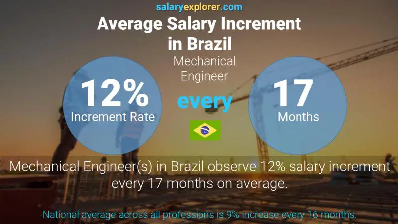 Annual Salary Increment Rate Brazil Mechanical Engineer