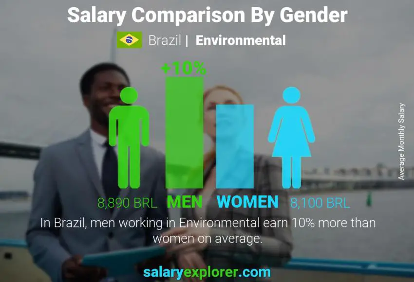 Salary comparison by gender Brazil Environmental monthly