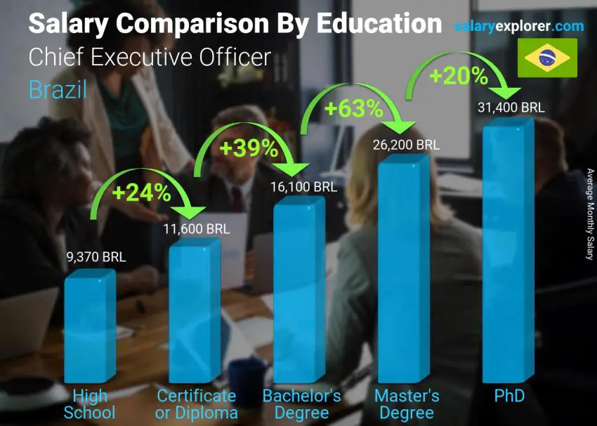 Salary comparison by education level monthly Brazil Chief Executive Officer