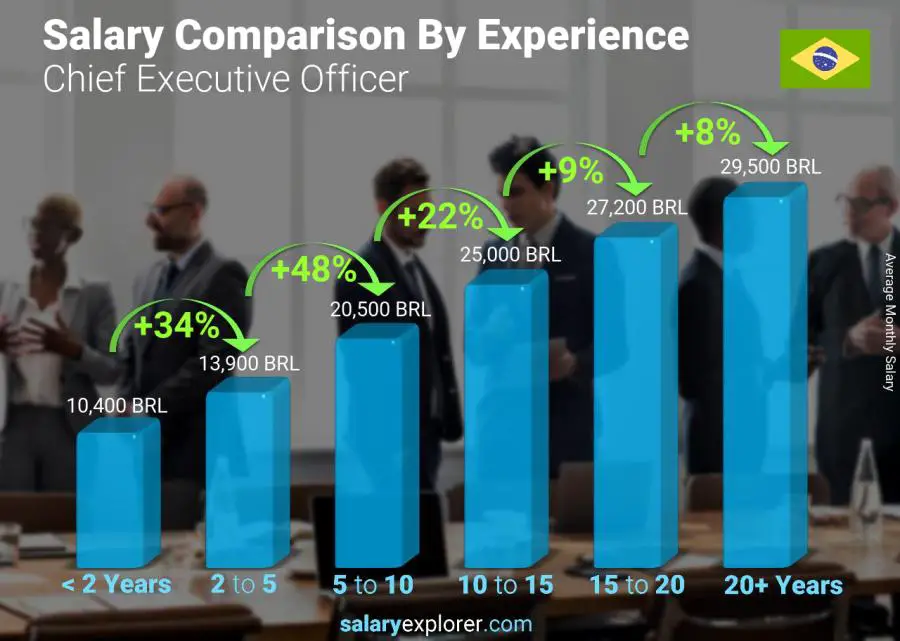 Salary comparison by years of experience monthly Brazil Chief Executive Officer