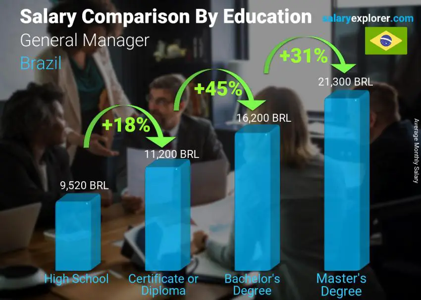 Salary comparison by education level monthly Brazil General Manager