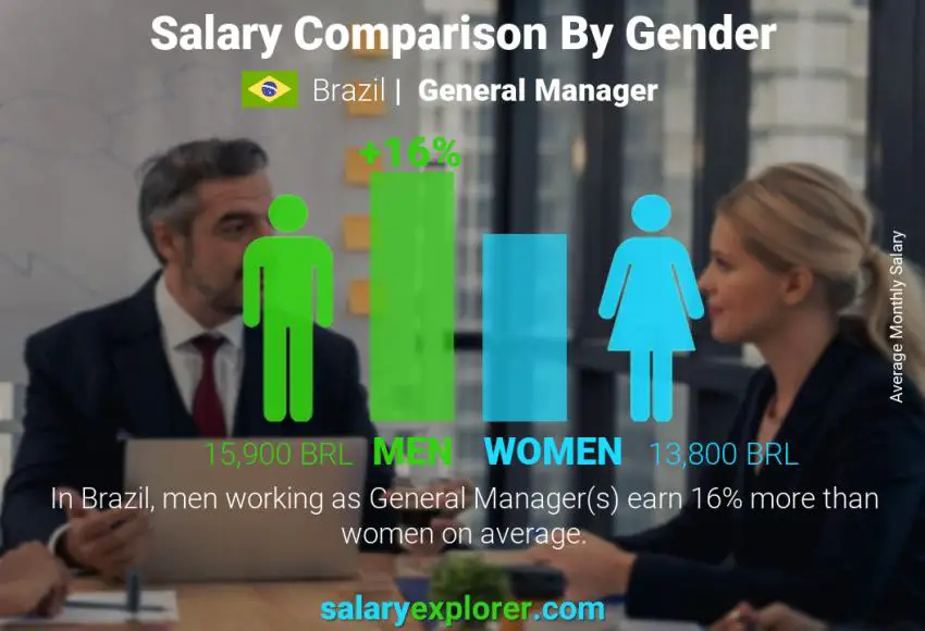 Salary comparison by gender Brazil General Manager monthly