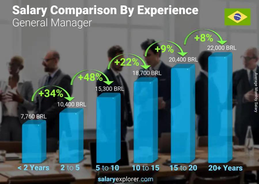 Salary comparison by years of experience monthly Brazil General Manager