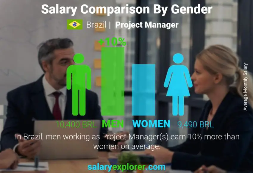 Salary comparison by gender Brazil Project Manager monthly